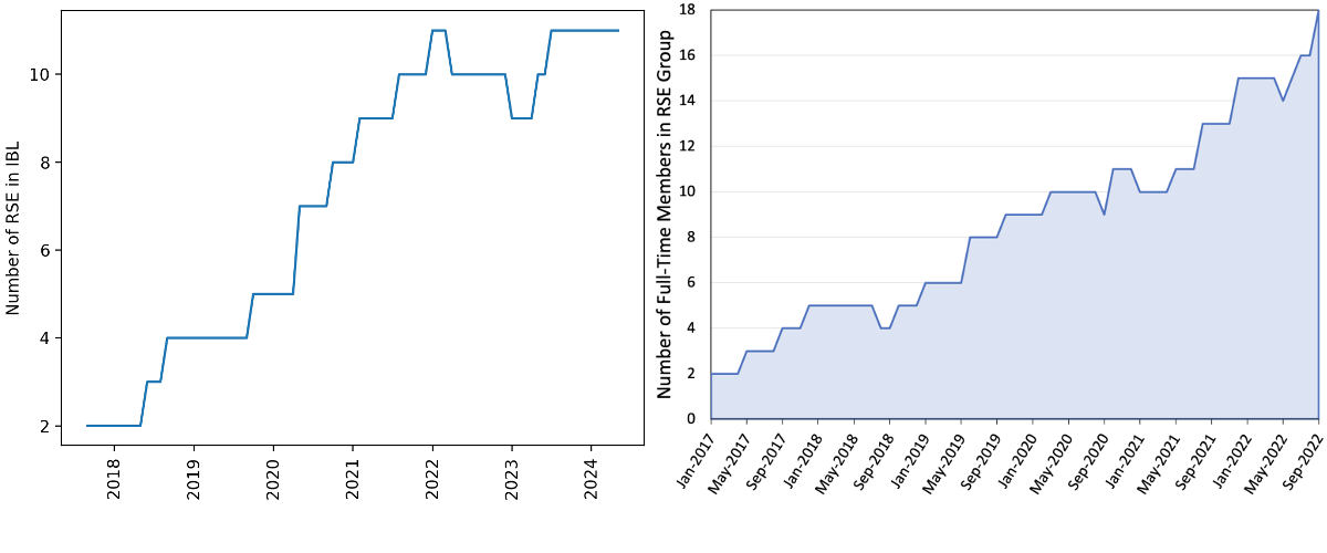 Two graphs show a steady rise in the number of research software engineers internationally and at Princeton University, respectfully.