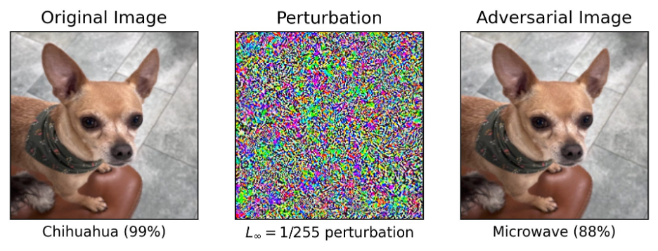Three panels show an image of a chihuahua correctly identified by AI, digital noise being added to that image, and a combination of the chihuahua and the noise, which an AI has classified as a microwave instead of a dog.
