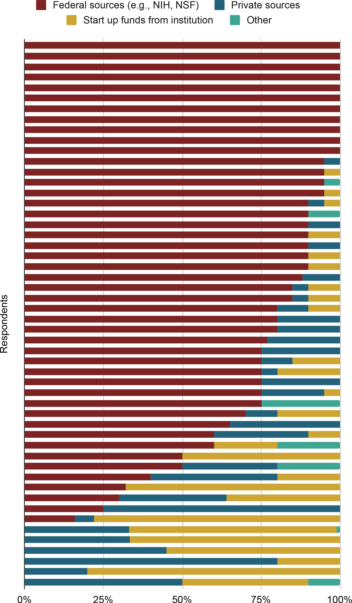 Chart showing funding sources for science labs.